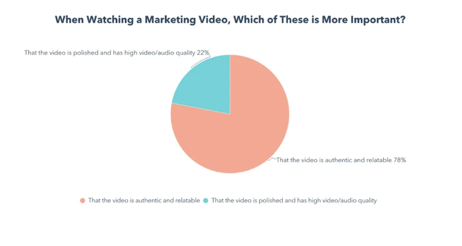 markting video pie graph