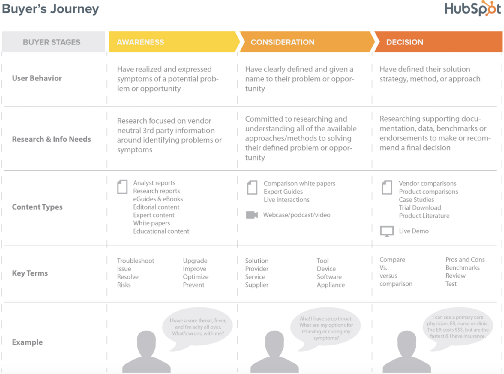 HubSpot Buyer Journey Diagra